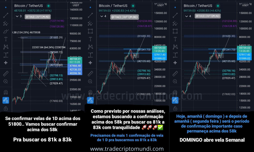 Confirmando acima dos 57k Bitcoin está buscando topo histórico perto dos 81k a 83k