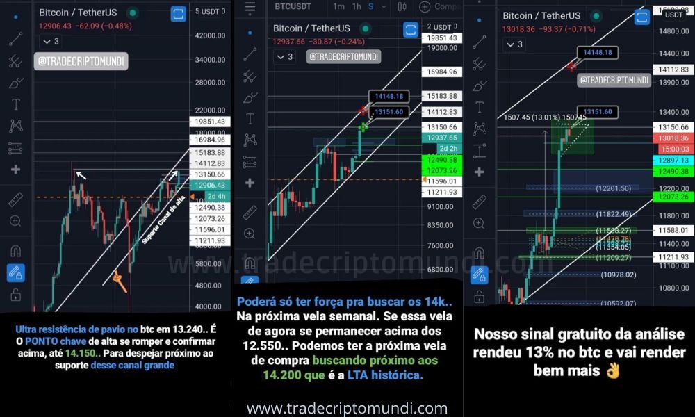 Bitcoin sobe dos 11k a 13k em 3 dias e já faturamos +13% de lucro no spot