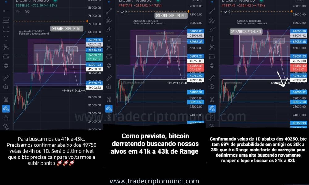Como previsto bitcoin cai buscando os 41k a 43k como alvo os 30k grande suporte
