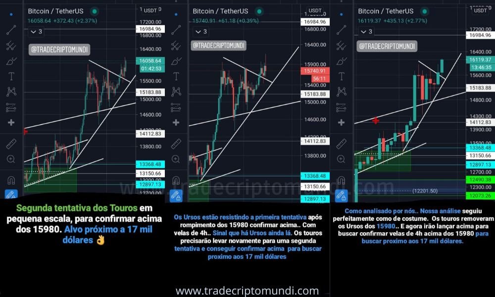 Finalmente Bitcoin Bate os 16119 dólares! em breve os 17k dólares vem!