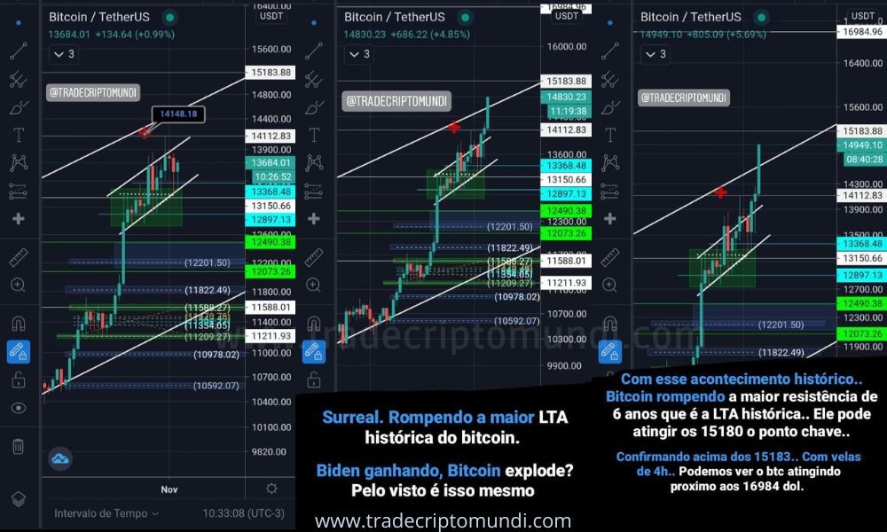 INCRIVEL BTC rompe para cima da LTA histórica e gera +29.23% de lucro no Spot