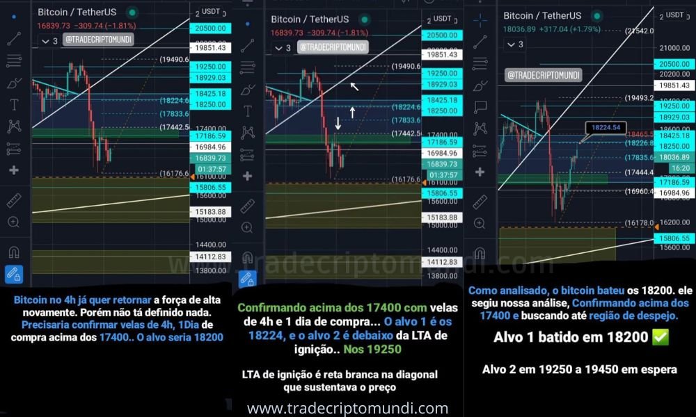 O alvo de retorno do bitcoin para subir é nos 17k a 19820 após cair acima dos 16k